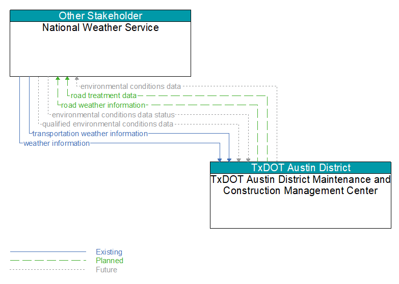 National Weather Service to TxDOT Austin District Maintenance and Construction Management Center Interface Diagram