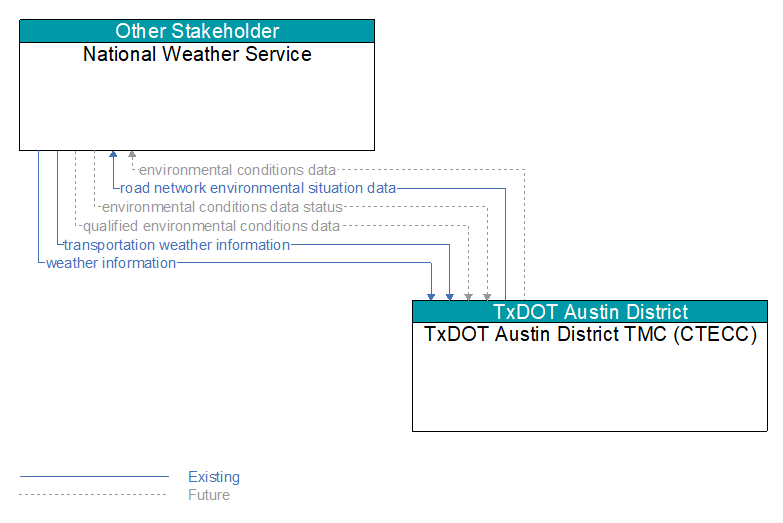 National Weather Service to TxDOT Austin District TMC (CTECC) Interface Diagram