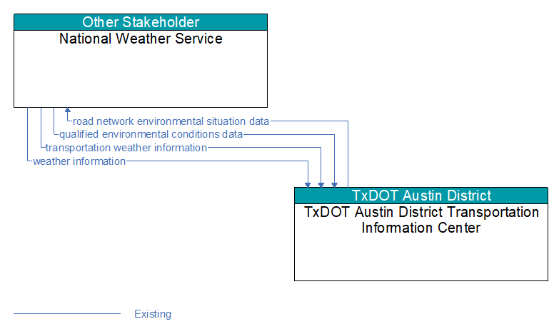 National Weather Service to TxDOT Austin District Transportation Information Center Interface Diagram