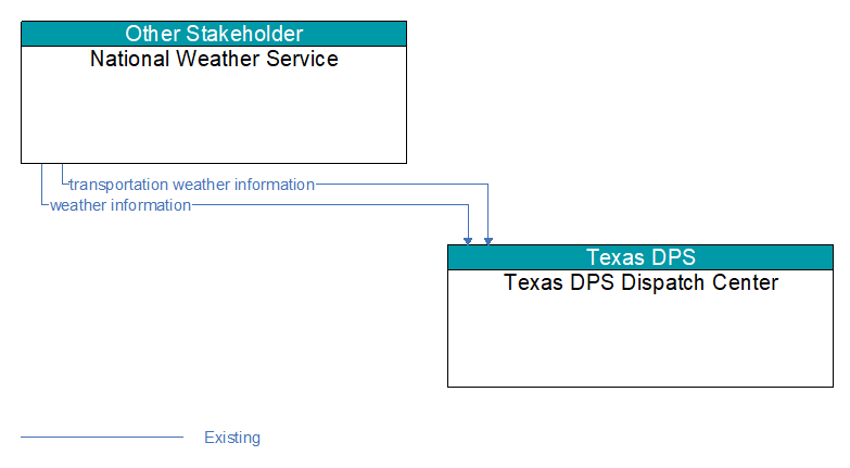 National Weather Service to Texas DPS Dispatch Center Interface Diagram