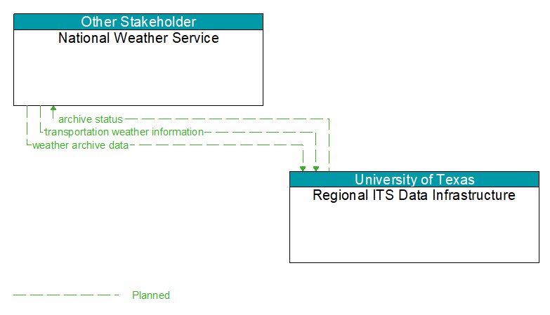 National Weather Service to Regional ITS Data Infrastructure Interface Diagram