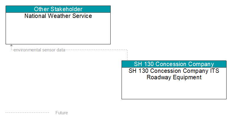 National Weather Service to SH 130 Concession Company ITS Roadway Equipment Interface Diagram