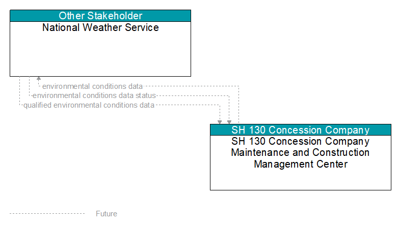 National Weather Service to SH 130 Concession Company Maintenance and Construction Management Center Interface Diagram