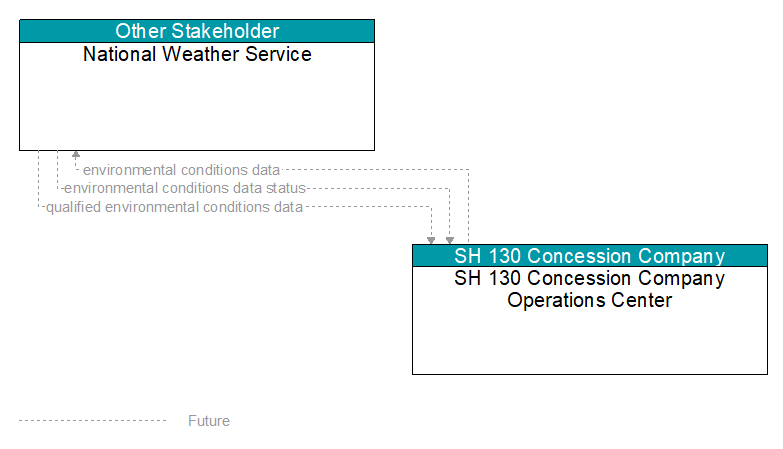 National Weather Service to SH 130 Concession Company Operations Center Interface Diagram