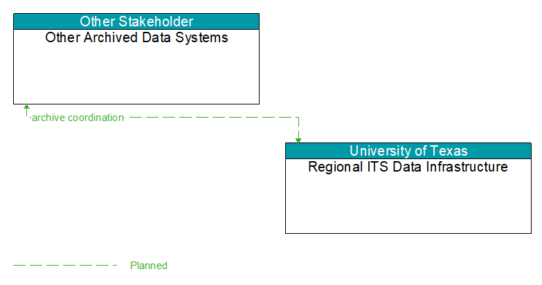Other Archived Data Systems to Regional ITS Data Infrastructure Interface Diagram