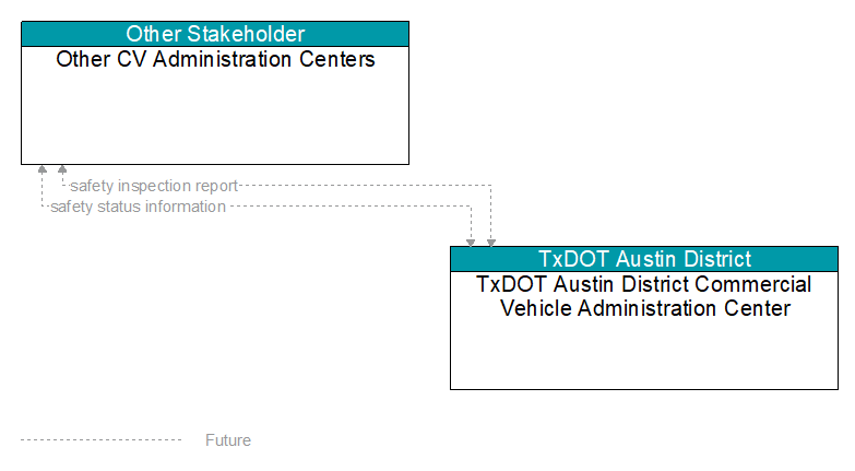 Other CV Administration Centers to TxDOT Austin District Commercial Vehicle Administration Center Interface Diagram
