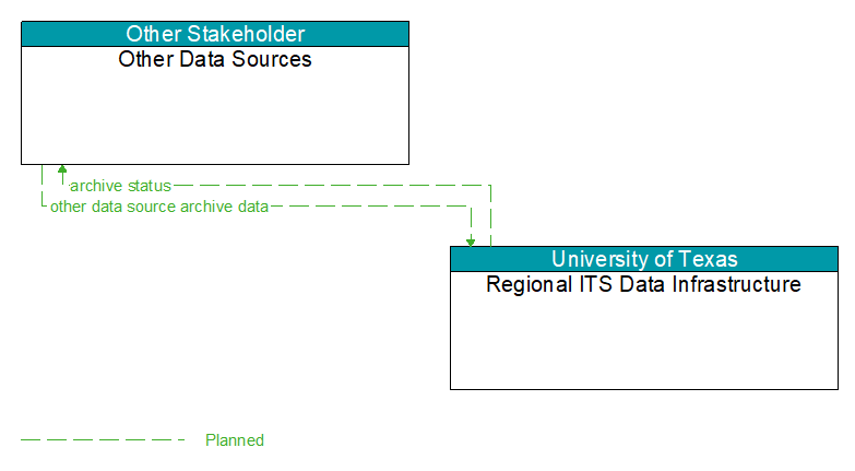 Other Data Sources to Regional ITS Data Infrastructure Interface Diagram