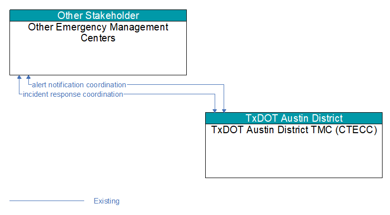 Other Emergency Management Centers to TxDOT Austin District TMC (CTECC) Interface Diagram