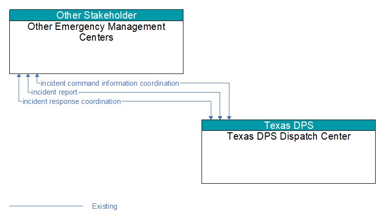 Other Emergency Management Centers to Texas DPS Dispatch Center Interface Diagram
