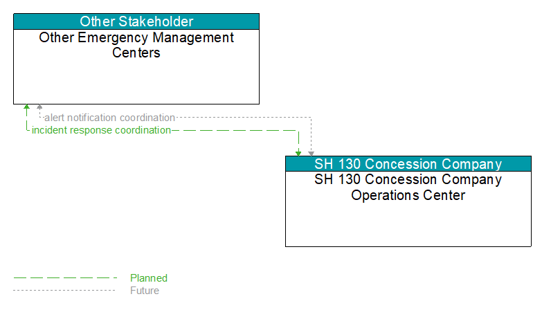 Other Emergency Management Centers to SH 130 Concession Company Operations Center Interface Diagram