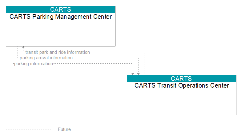 CARTS Parking Management Center to CARTS Transit Operations Center Interface Diagram