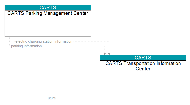CARTS Parking Management Center to CARTS Transportation Information Center Interface Diagram