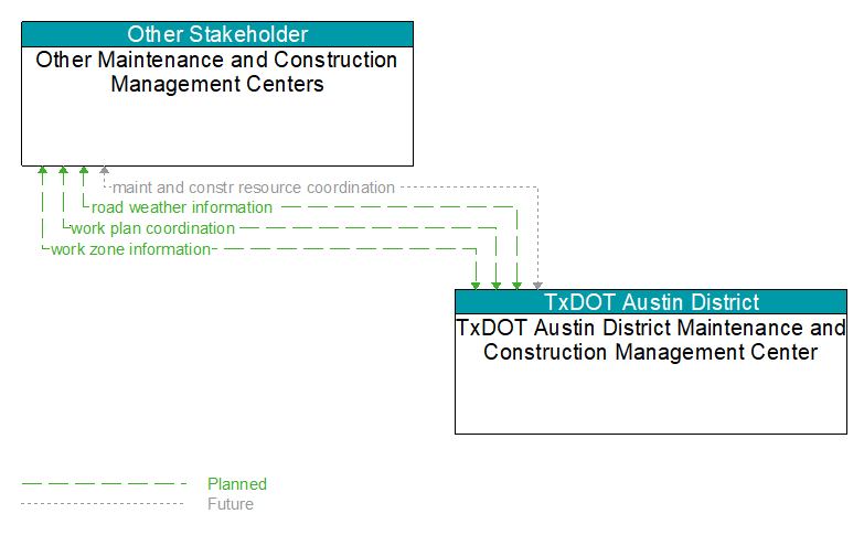 Other Maintenance and Construction Management Centers to TxDOT Austin District Maintenance and Construction Management Center Interface Diagram