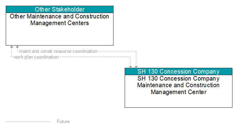 Other Maintenance and Construction Management Centers to SH 130 Concession Company Maintenance and Construction Management Center Interface Diagram