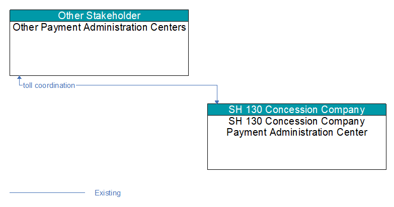 Other Payment Administration Centers to SH 130 Concession Company Payment Administration Center Interface Diagram