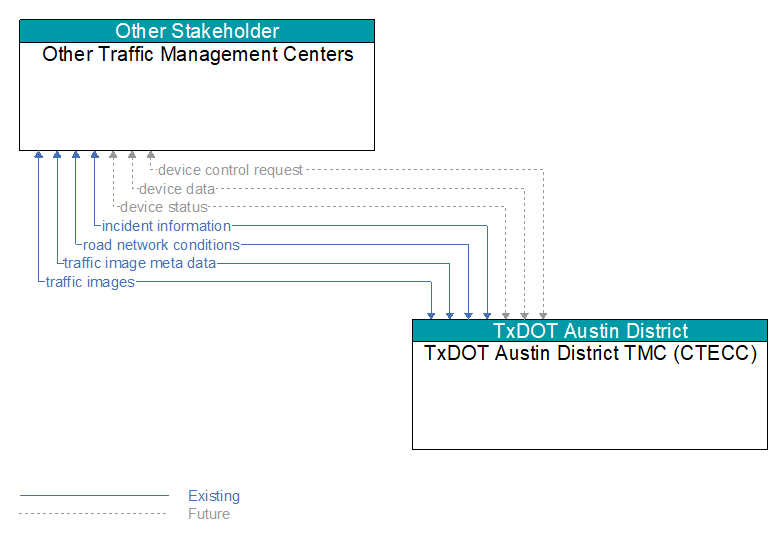 Other Traffic Management Centers to TxDOT Austin District TMC (CTECC) Interface Diagram
