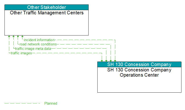 Other Traffic Management Centers to SH 130 Concession Company Operations Center Interface Diagram