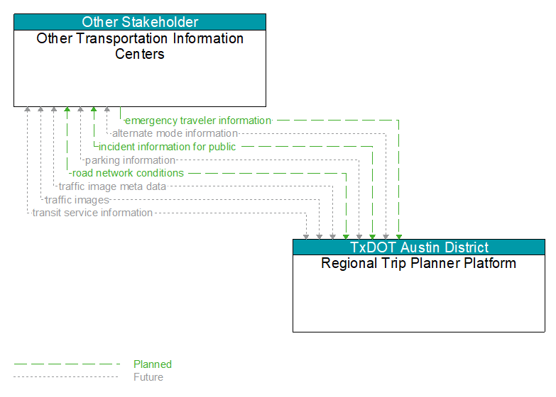 Other Transportation Information Centers to Regional Trip Planner Platform Interface Diagram