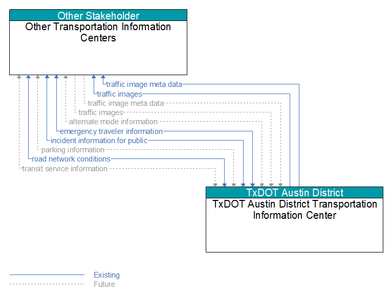 Other Transportation Information Centers to TxDOT Austin District Transportation Information Center Interface Diagram