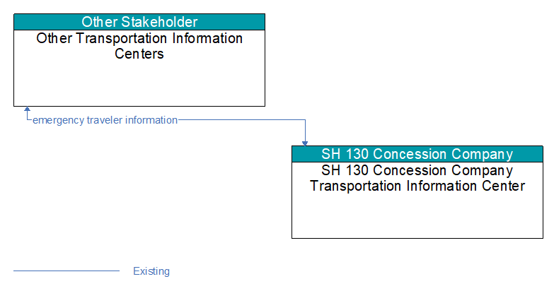Other Transportation Information Centers to SH 130 Concession Company Transportation Information Center Interface Diagram
