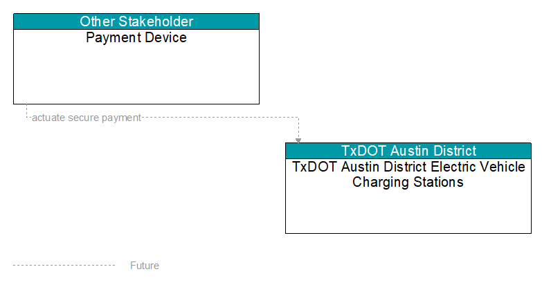 Payment Device to TxDOT Austin District Electric Vehicle Charging Stations Interface Diagram