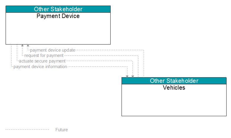 Payment Device to Vehicles Interface Diagram