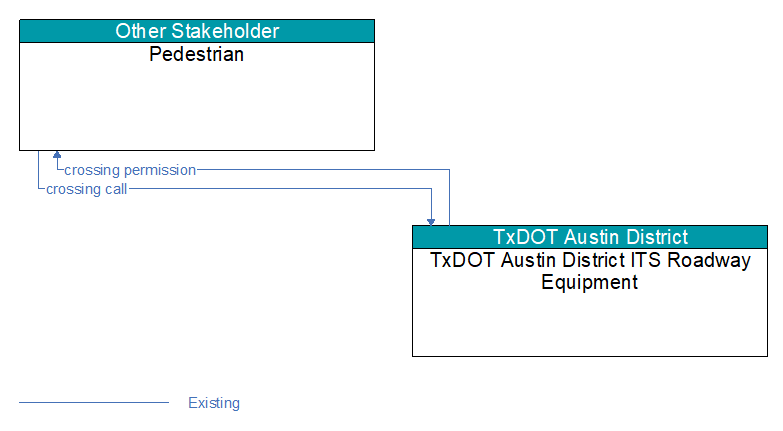 Pedestrian to TxDOT Austin District ITS Roadway Equipment Interface Diagram