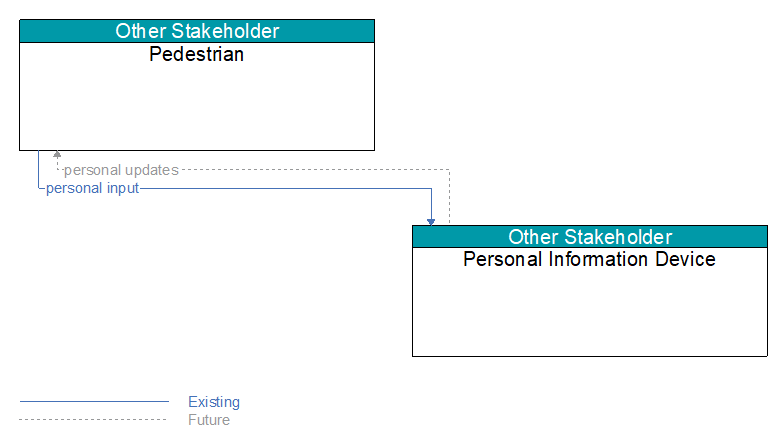 Pedestrian to Personal Information Device Interface Diagram