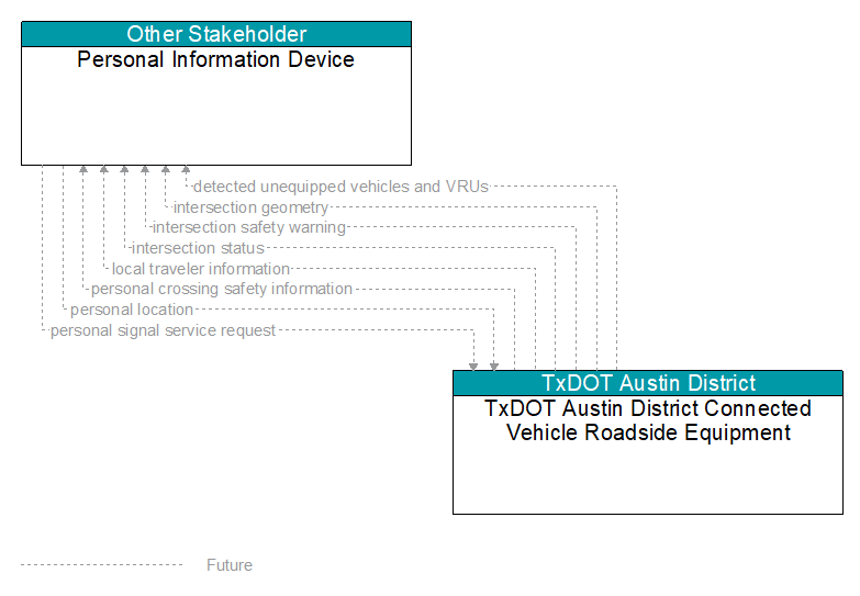 Personal Information Device to TxDOT Austin District Connected Vehicle Roadside Equipment Interface Diagram