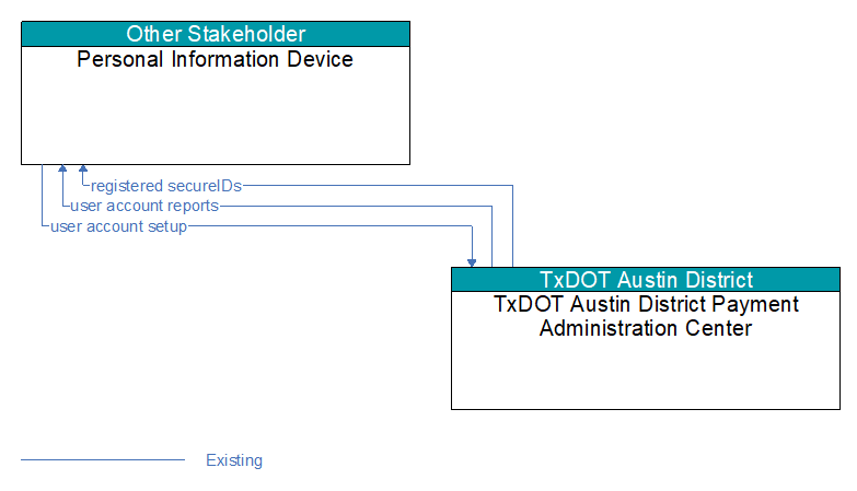 Personal Information Device to TxDOT Austin District Payment Administration Center Interface Diagram