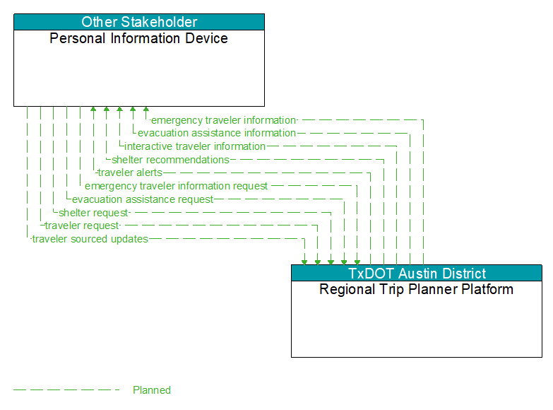 Personal Information Device to Regional Trip Planner Platform Interface Diagram