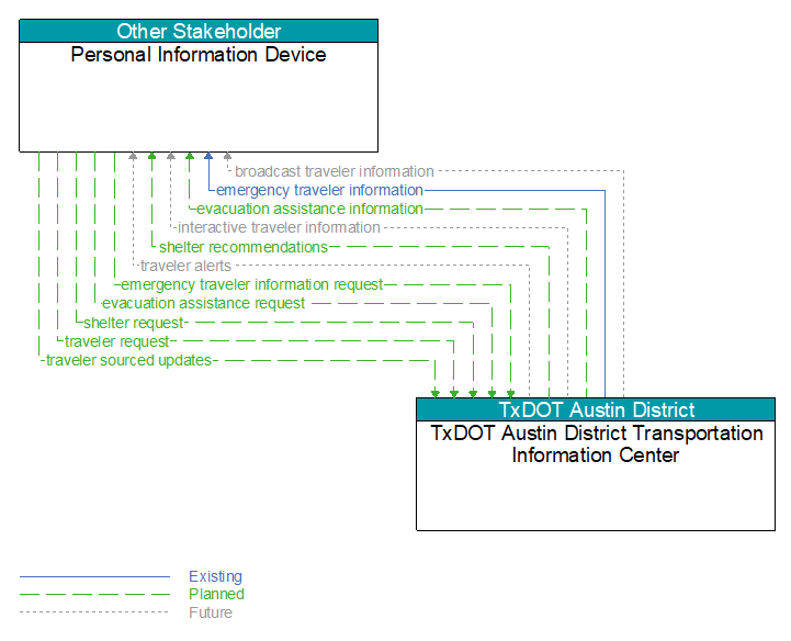 Personal Information Device to TxDOT Austin District Transportation Information Center Interface Diagram