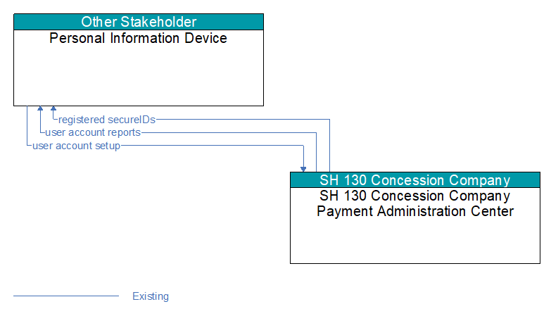Personal Information Device to SH 130 Concession Company Payment Administration Center Interface Diagram