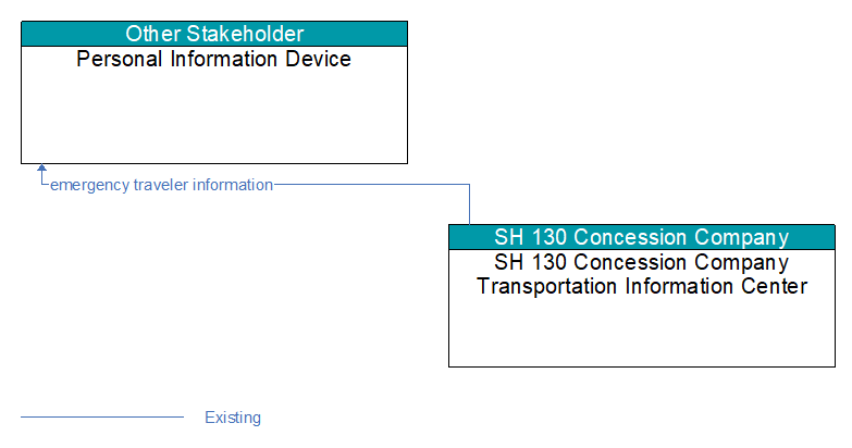 Personal Information Device to SH 130 Concession Company Transportation Information Center Interface Diagram