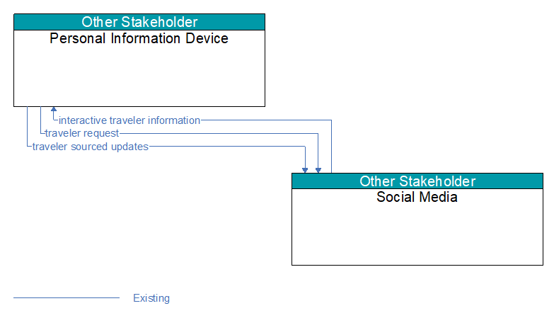 Personal Information Device to Social Media Interface Diagram
