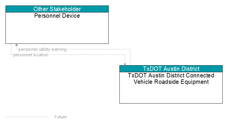 Personnel Device to TxDOT Austin District Connected Vehicle Roadside Equipment Interface Diagram