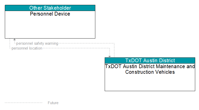 Personnel Device to TxDOT Austin District Maintenance and Construction Vehicles Interface Diagram