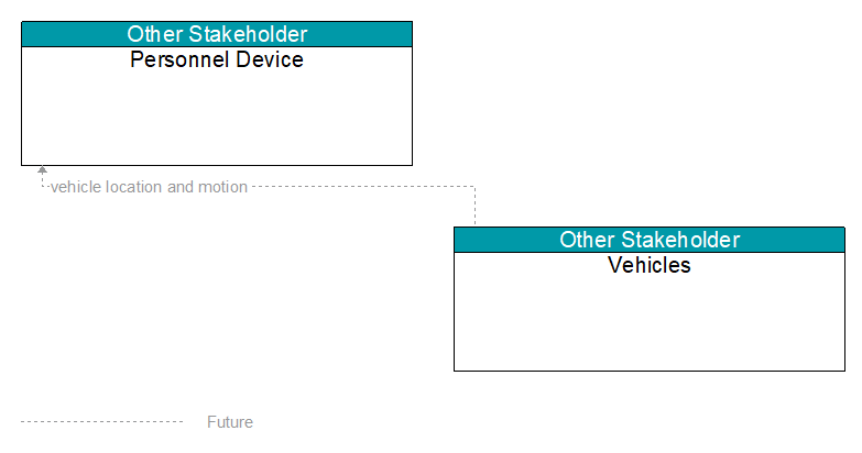 Personnel Device to Vehicles Interface Diagram