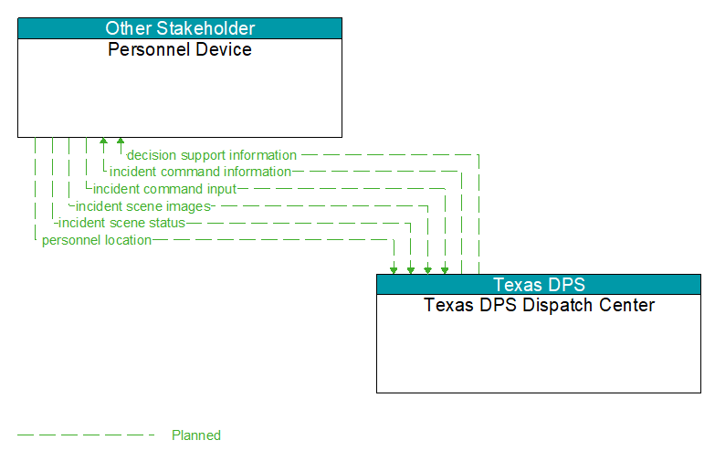 Personnel Device to Texas DPS Dispatch Center Interface Diagram