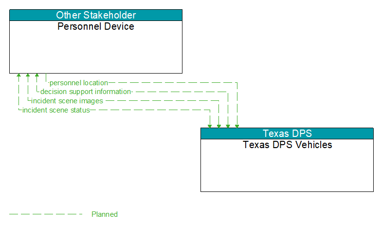 Personnel Device to Texas DPS Vehicles Interface Diagram