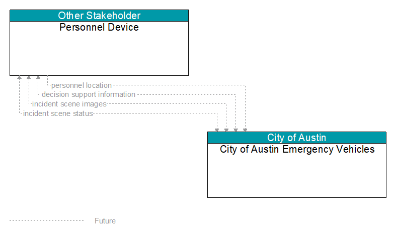 Personnel Device to City of Austin Emergency Vehicles Interface Diagram