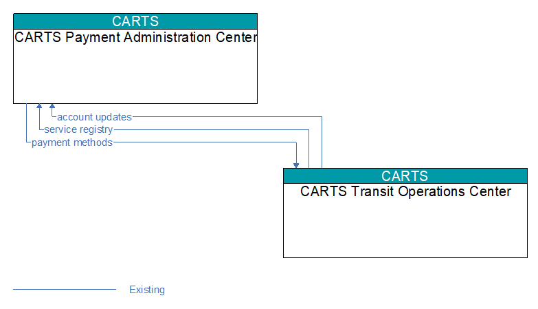 CARTS Payment Administration Center to CARTS Transit Operations Center Interface Diagram