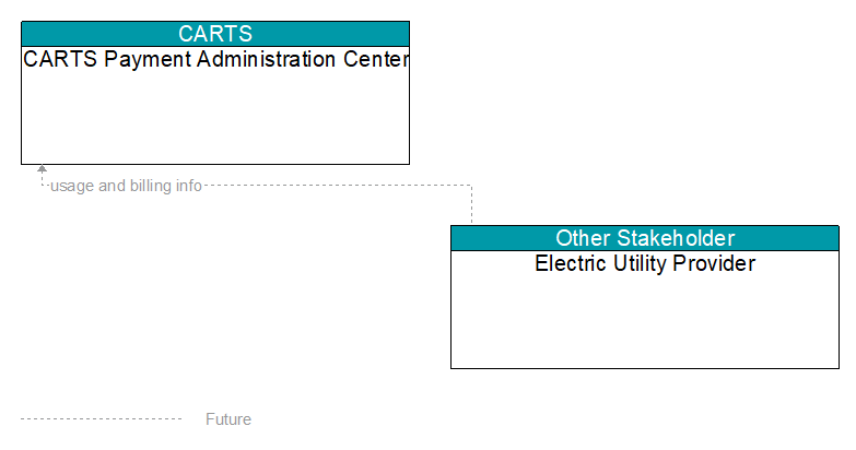 CARTS Payment Administration Center to Electric Utility Provider Interface Diagram