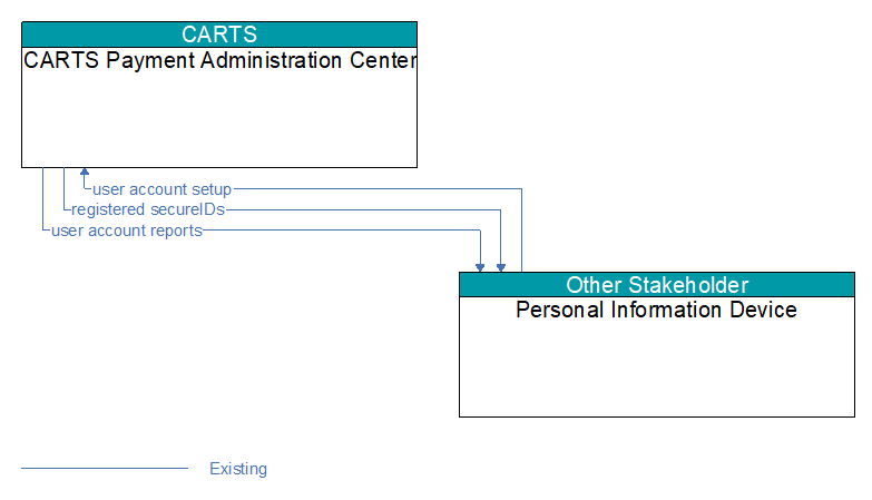 CARTS Payment Administration Center to Personal Information Device Interface Diagram