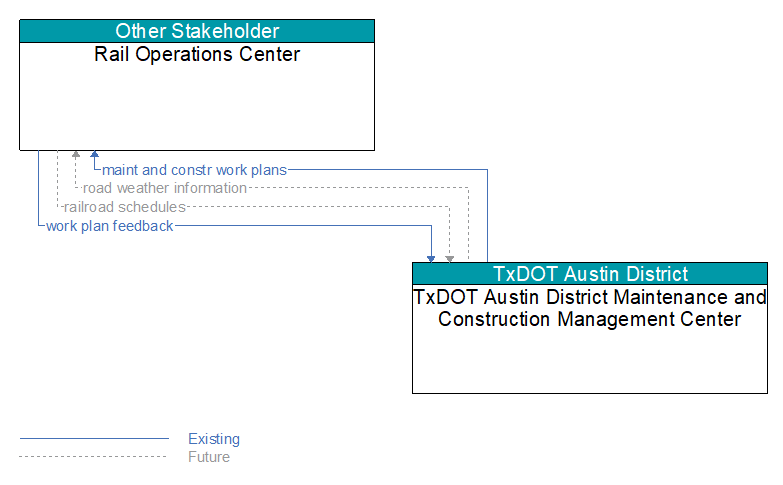 Rail Operations Center to TxDOT Austin District Maintenance and Construction Management Center Interface Diagram