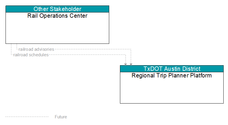Rail Operations Center to Regional Trip Planner Platform Interface Diagram
