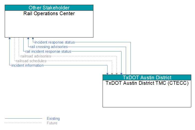 Rail Operations Center to TxDOT Austin District TMC (CTECC) Interface Diagram