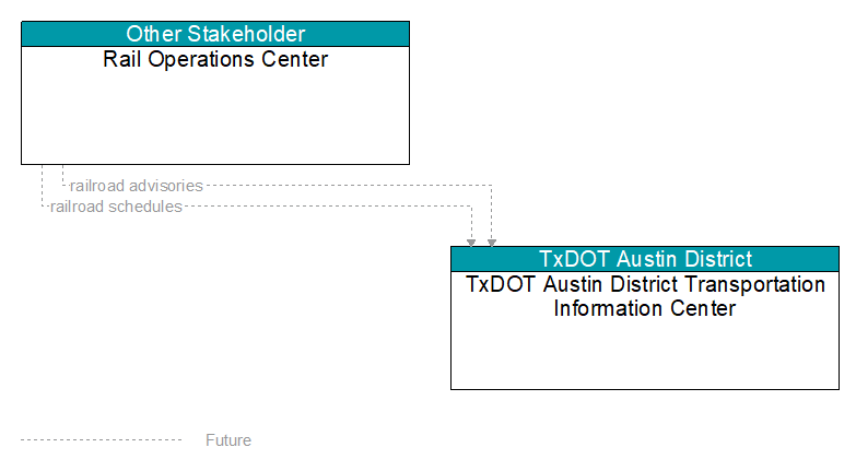 Rail Operations Center to TxDOT Austin District Transportation Information Center Interface Diagram