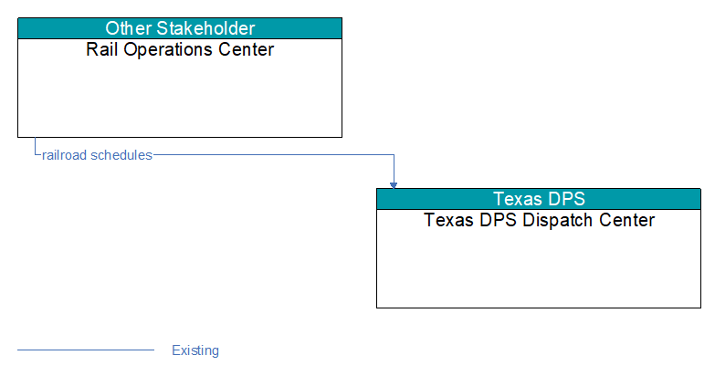 Rail Operations Center to Texas DPS Dispatch Center Interface Diagram