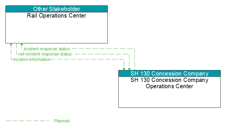 Rail Operations Center to SH 130 Concession Company Operations Center Interface Diagram